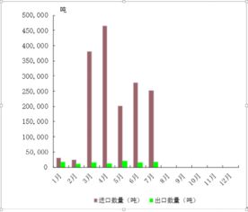 近半年我國食糖進(jìn)出口貿(mào)易分析 進(jìn)口量顯著增長，出口維持低位