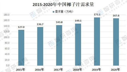 2021中國椰子汁行業(yè)市場(chǎng)需求及進(jìn)出口貿(mào)易分析 國內(nèi)市場(chǎng)缺口凸顯，互聯(lián)網(wǎng)信息服務(wù)賦能發(fā)展